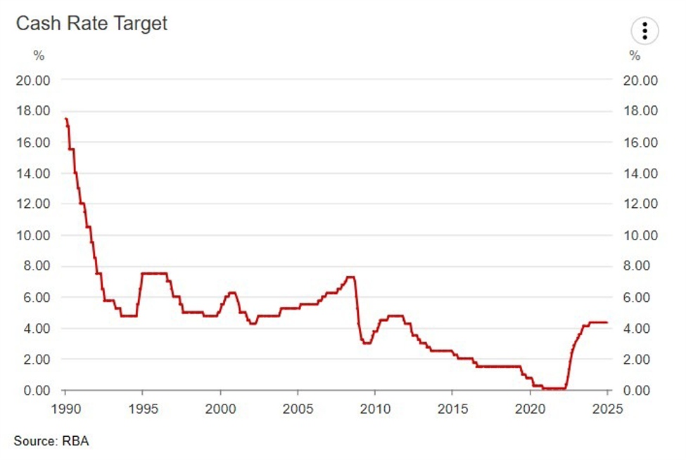 Australian weekly consumer confidence survey fell to 85.1 (prior 86.7